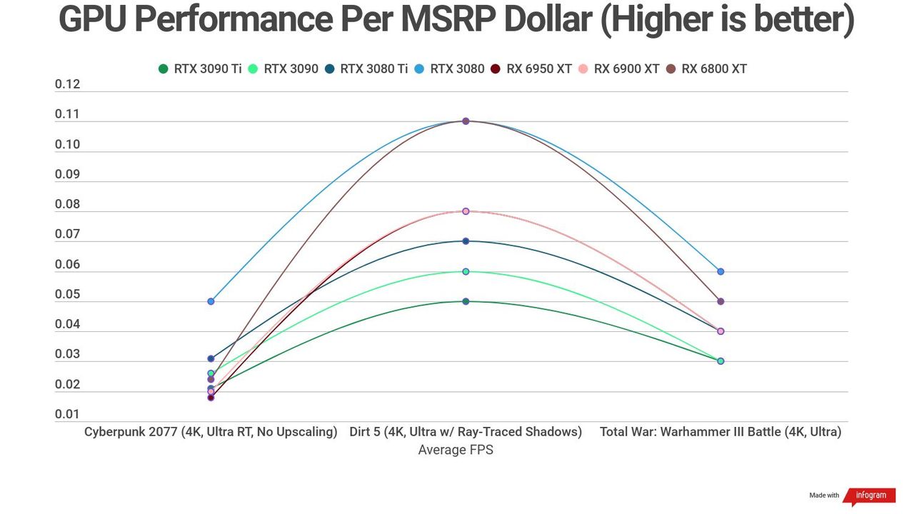A chart showing the relative performance per MSRP dollar for Nvidia and AMD graphics cards