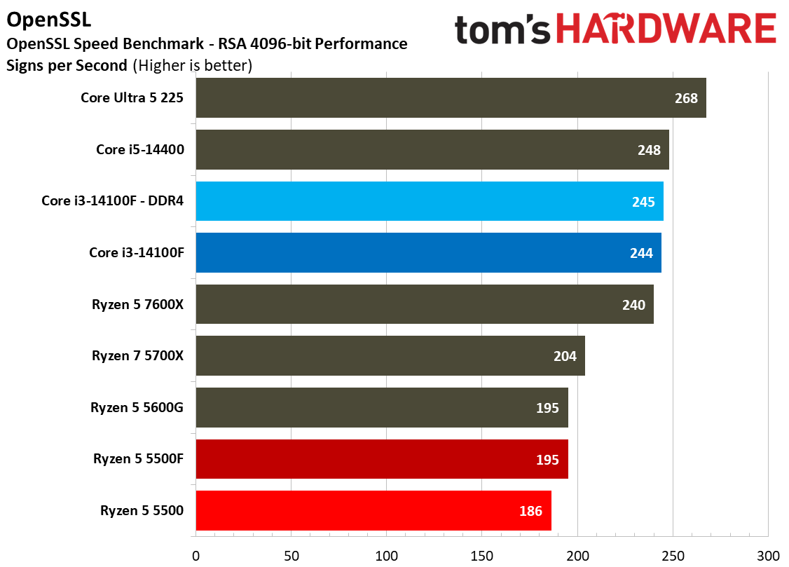 Chess Engines, Compilation, Compression, AVX, and Other Benchmarks