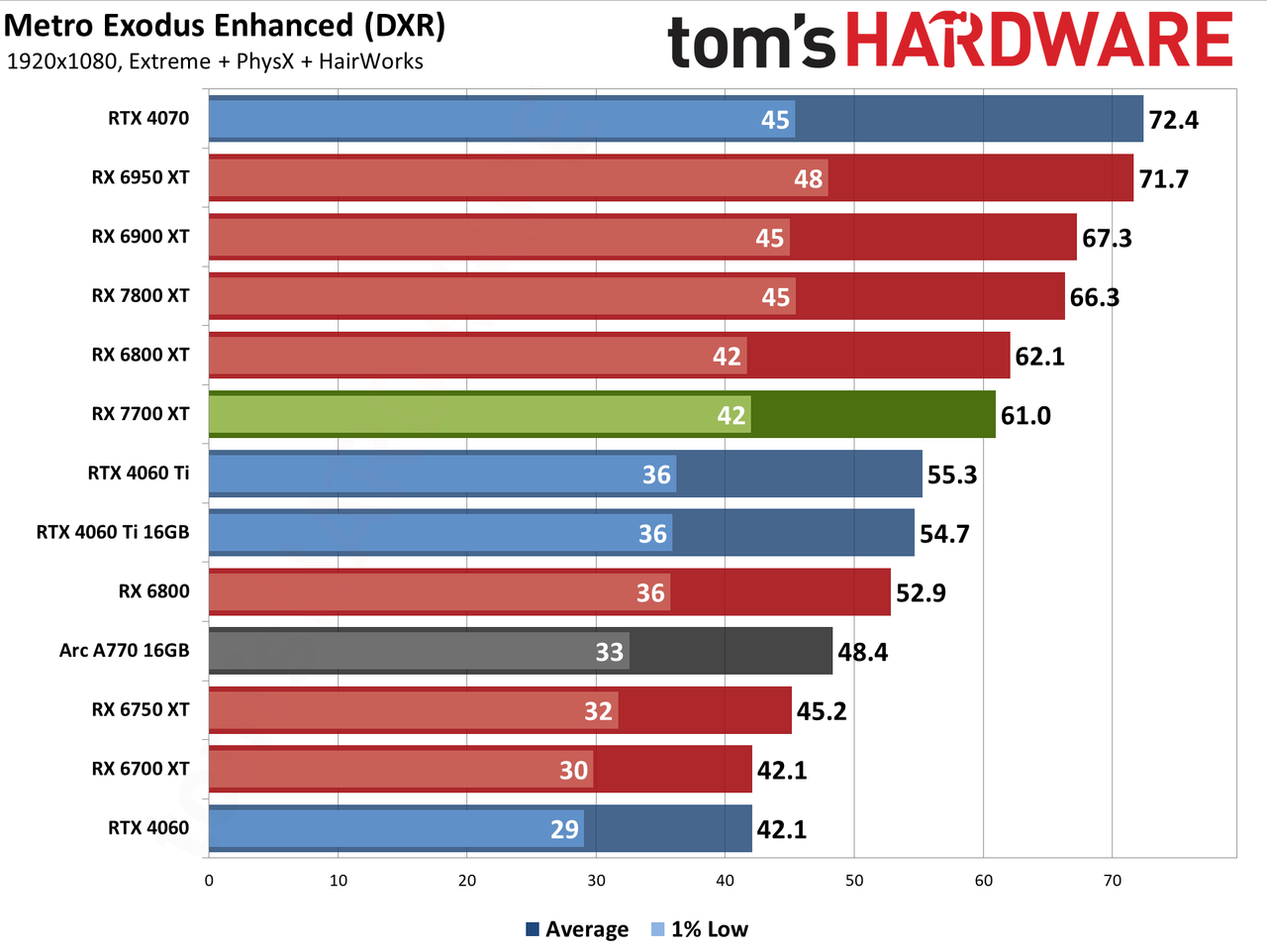 AMD Radeon RX 7700 XT performance charts