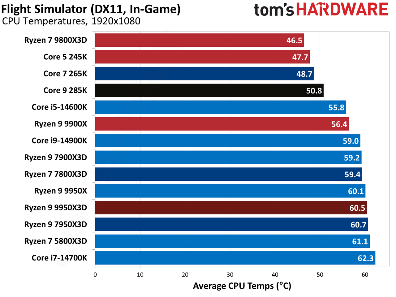 AMD Ryzen 9 9950X3D