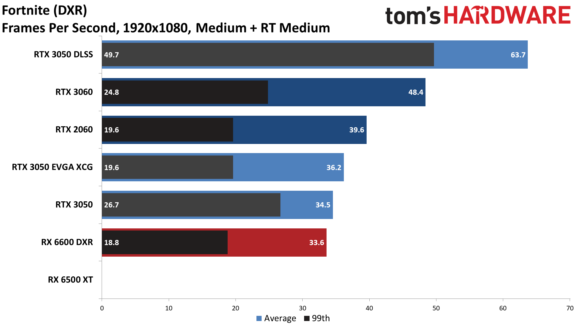 GeForce RTX 3050 DXR ray tracing performance charts