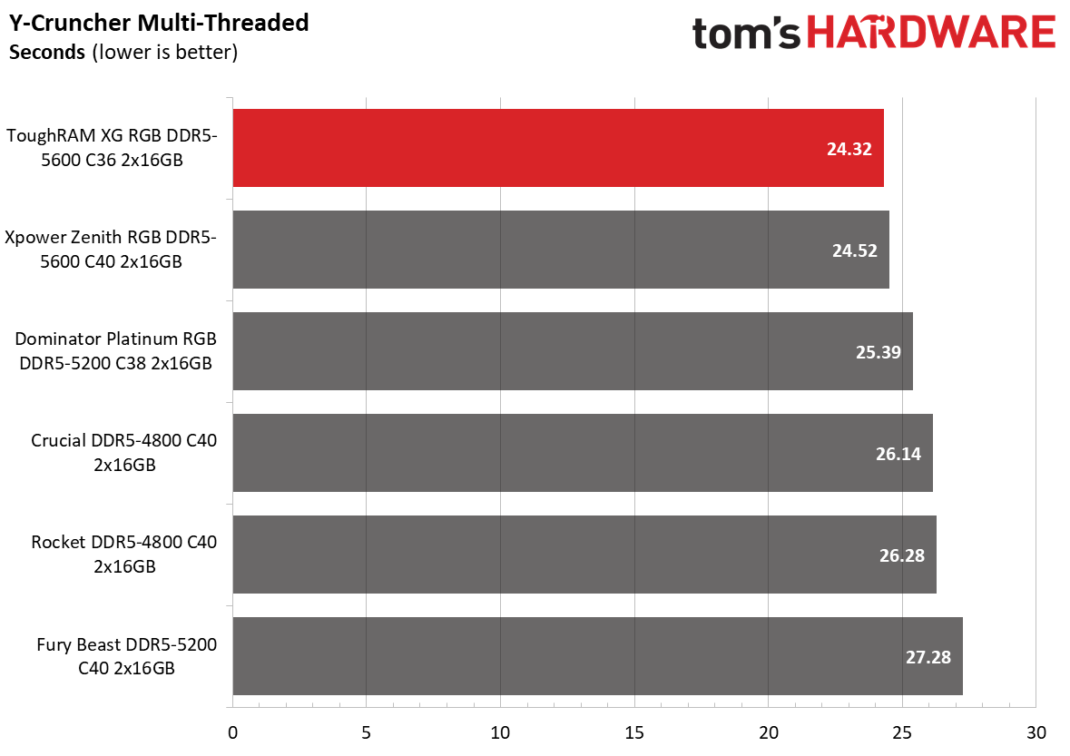 DDR5 Review