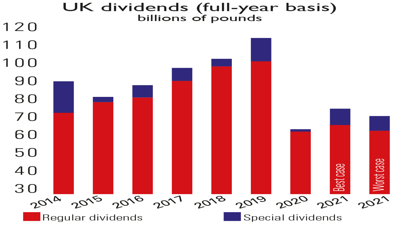 UK dividend payouts