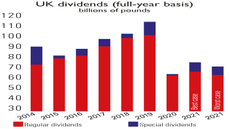 UK dividend payouts