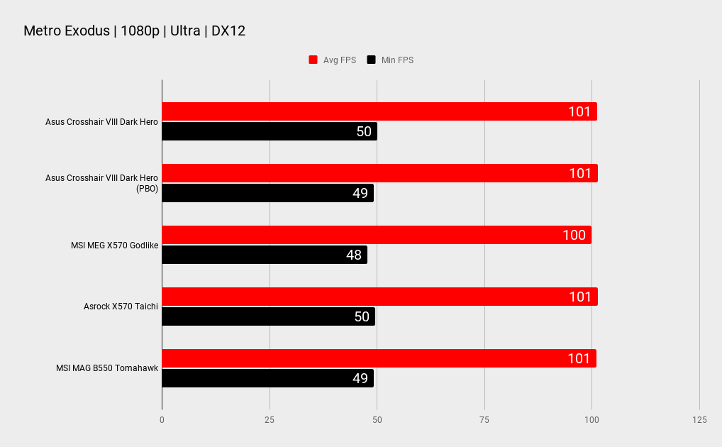 Asus ROG Crosshair VIII Dark Hero benchmarks