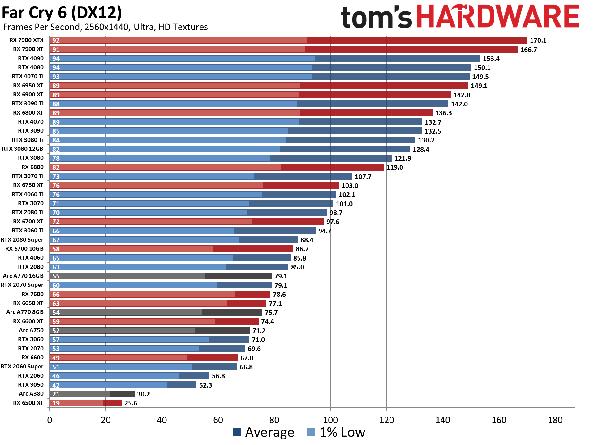 GPU Benchmarks and Hierarchy 2023: Graphics Cards…