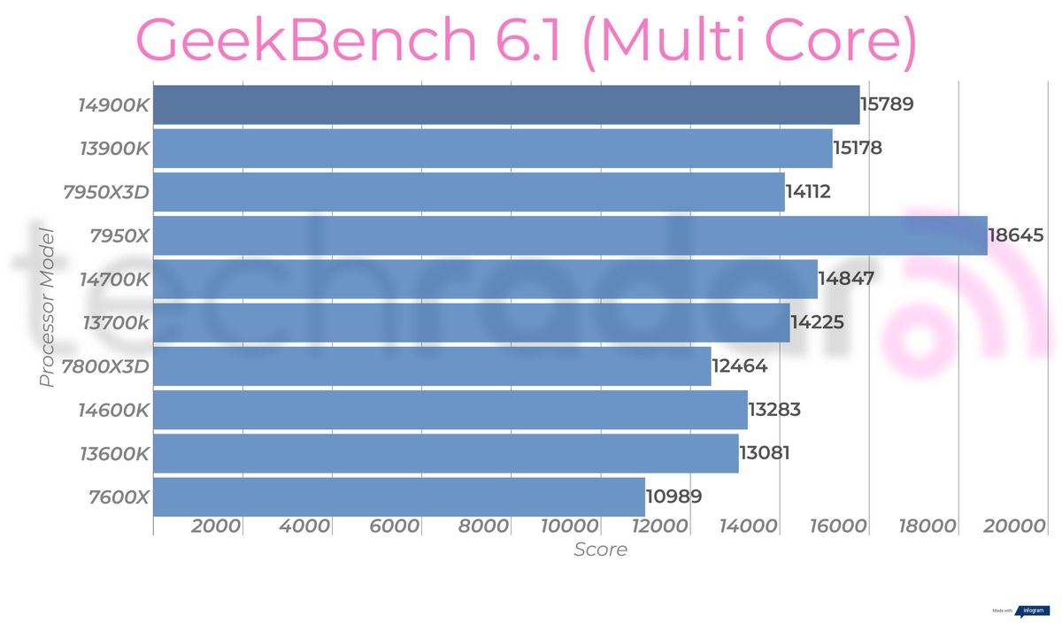 Synthetic benchmark results for the Intel Core i9-14900K