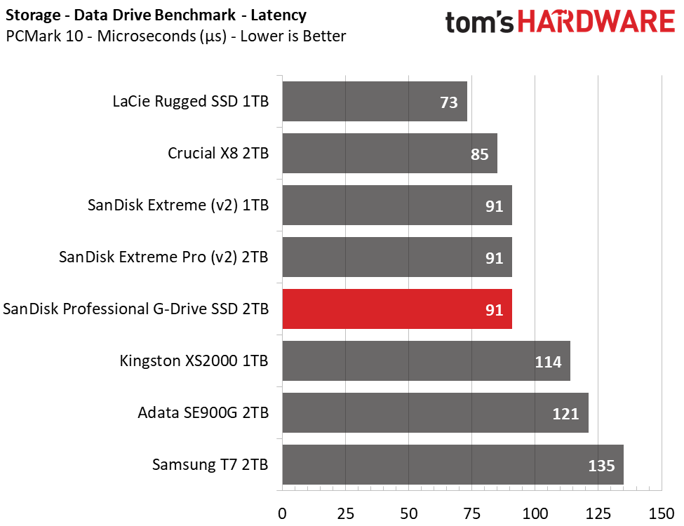 SanDisk Professional G-Drive SSD