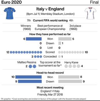 Italy v England head to head