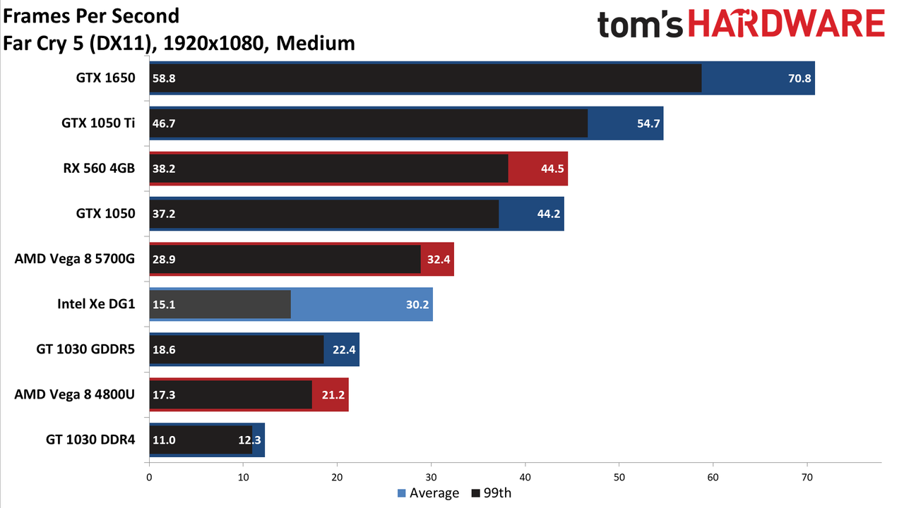 Intel Xe DG1 Benchmarked