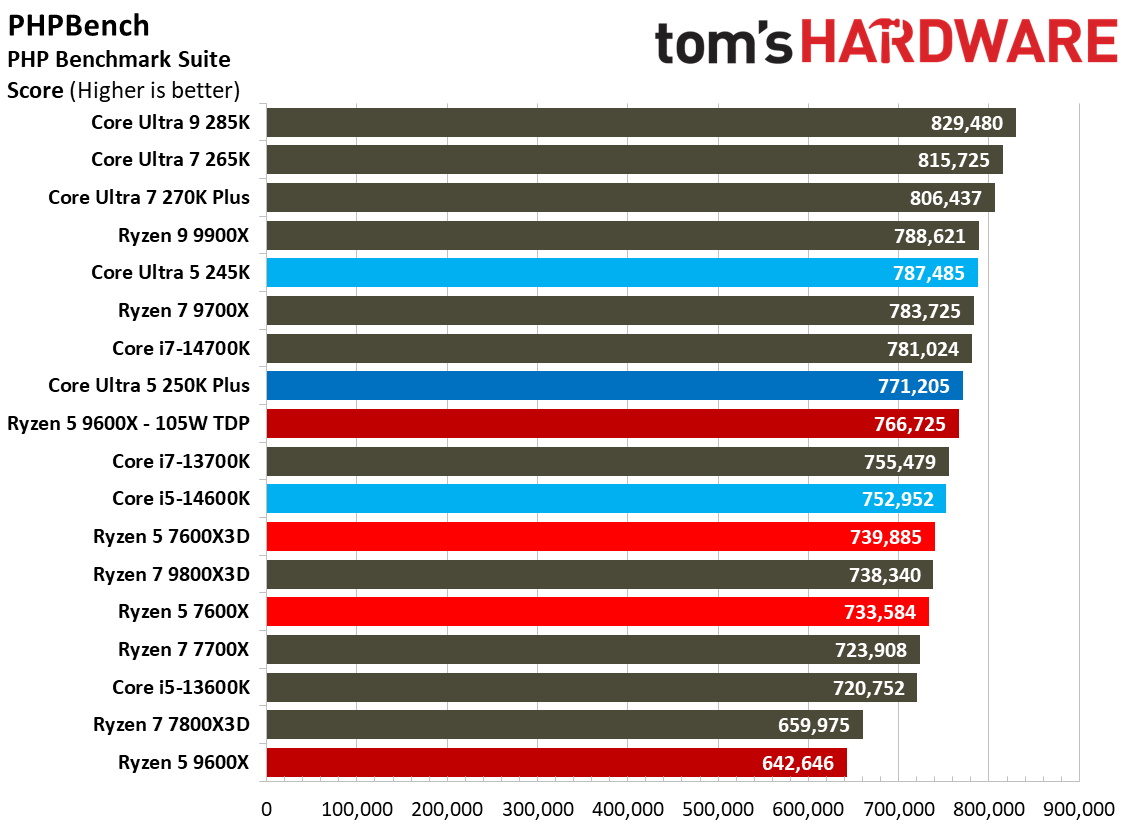 Intel Core Ultra 5 250K Plus