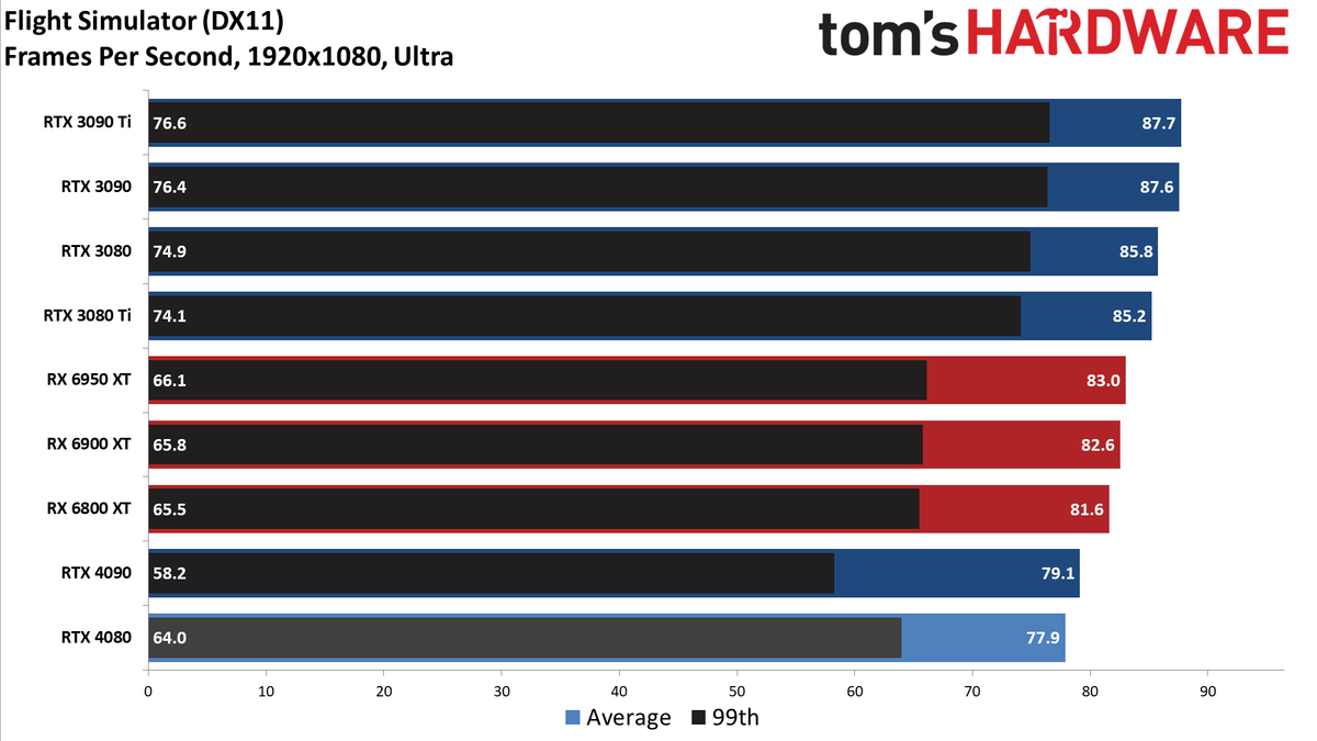 Nvidia GeForce RTX 4080, 1080p Ultra