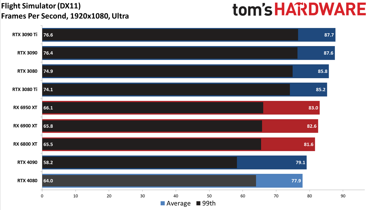 Nvidia GeForce RTX 4080, 1080p Ultra