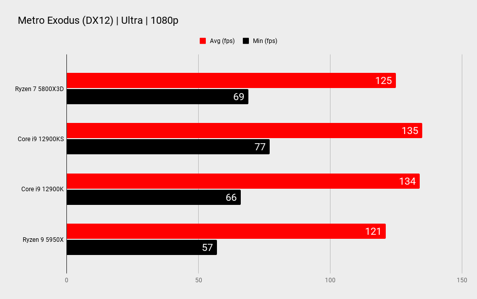 AMD Ryzen 7 5800X3D benchmarks