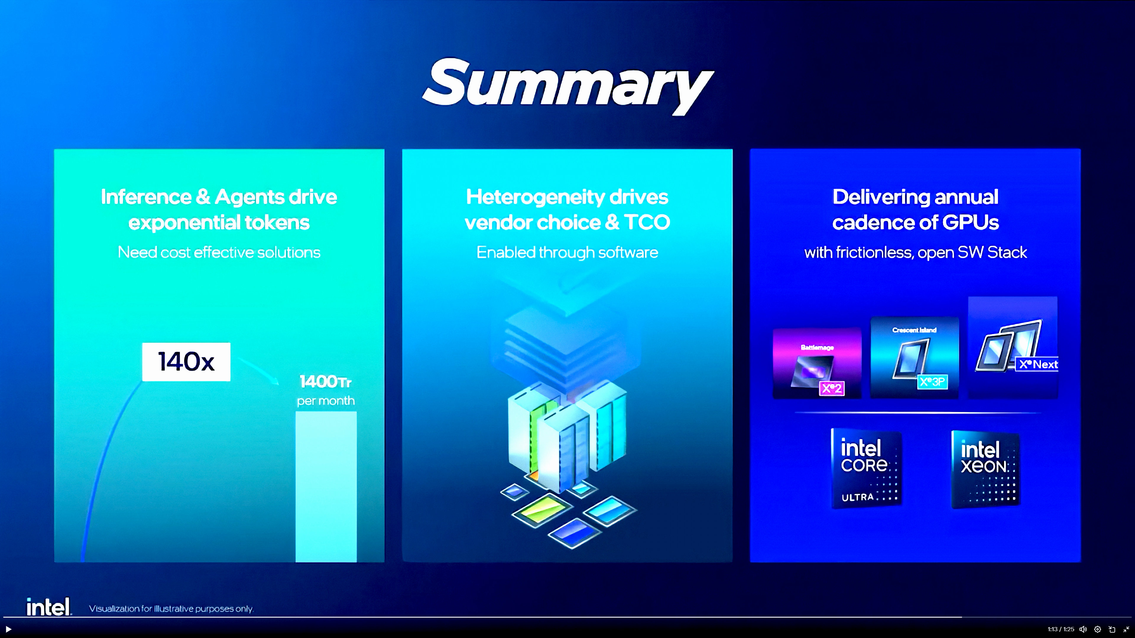 Screenshots of presentation slides shown by Intel at conference about AI GPUs