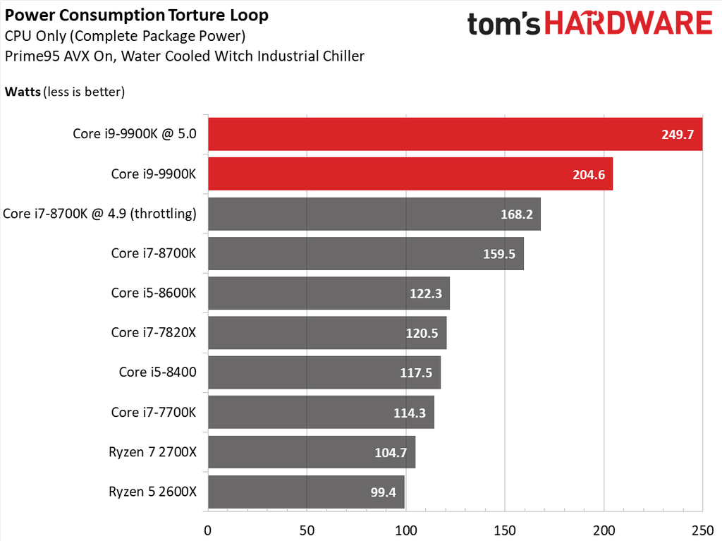 7700 потребление. Power consumption. 8700k Power consumption. Tom's Hardware. Power consumption CPU rating