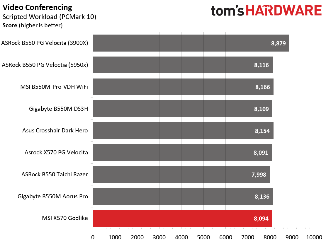 MSI X570 Godlike