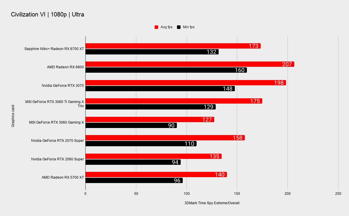 Sapphire Nitro+ RX 6700 XT benchmarks