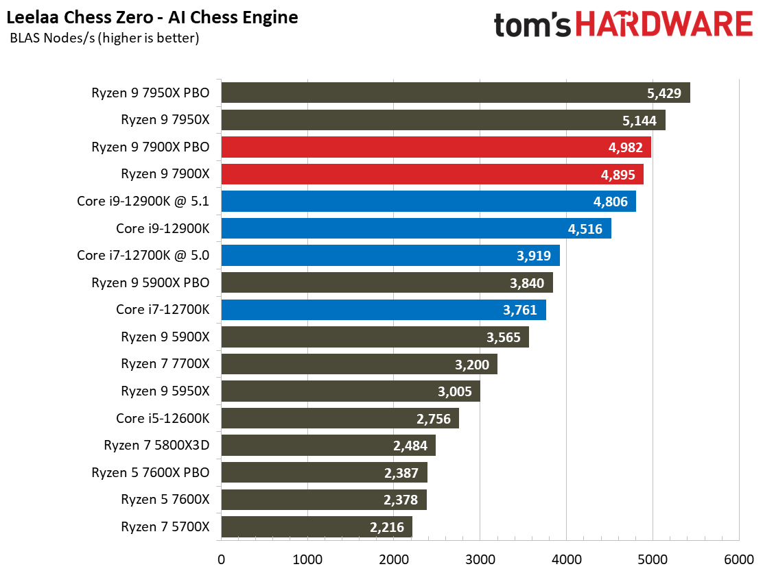 Ryzen 9 7900X