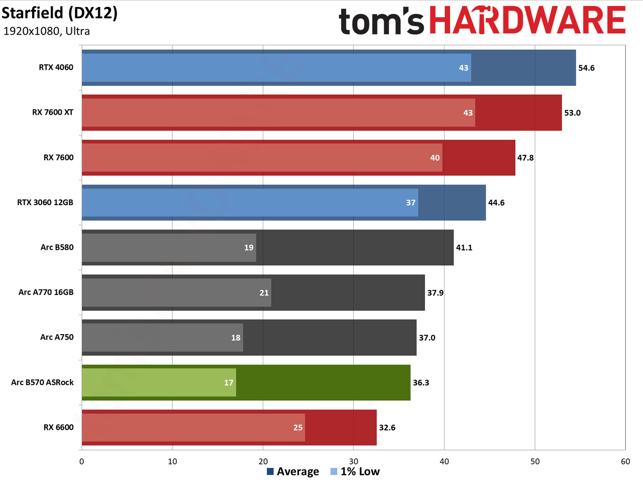 ASRock Arc B570 Challenger OC gaming charts