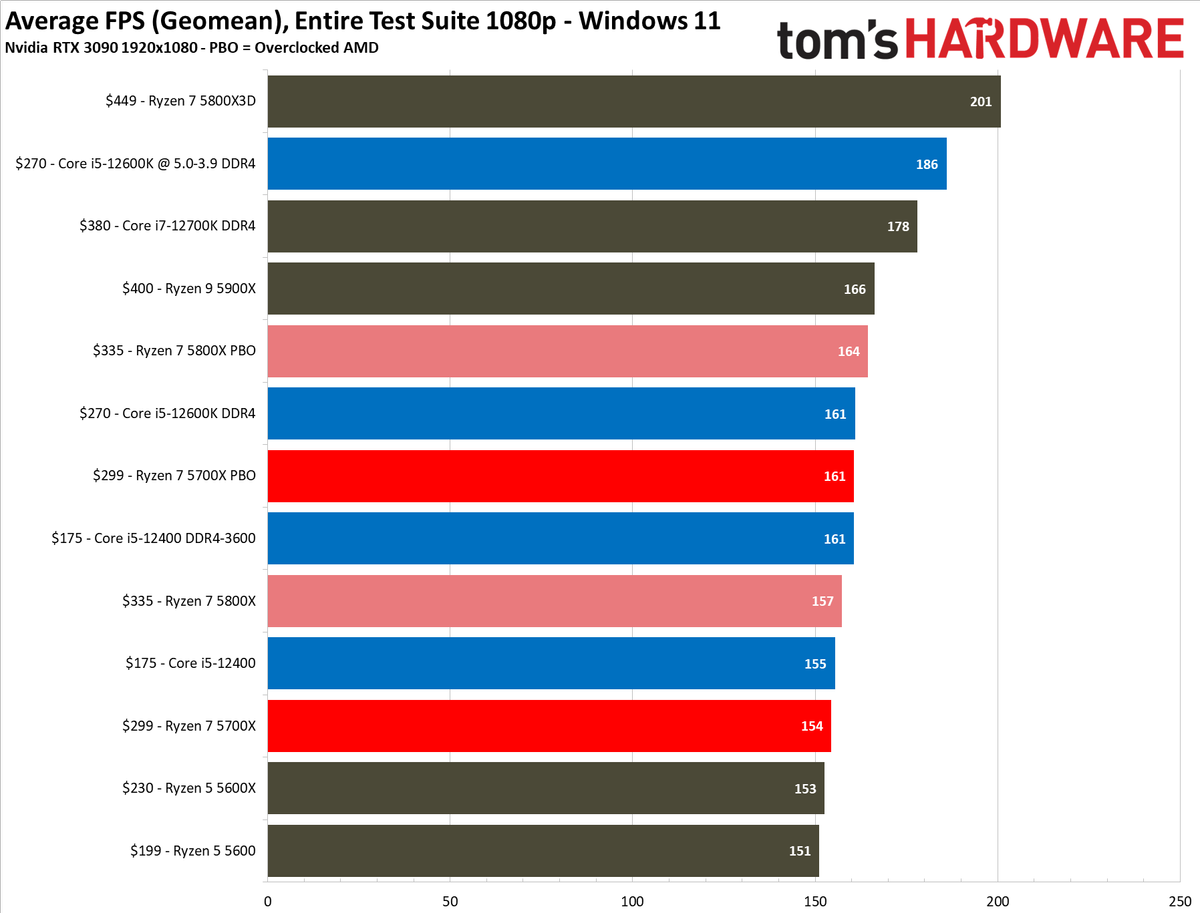 AMD Ryzen 7 5700x 動作未確認 AMD Ryzen 7 5700X Gaming Benchmarks - AMD Ryzen 7 5700X Review: A