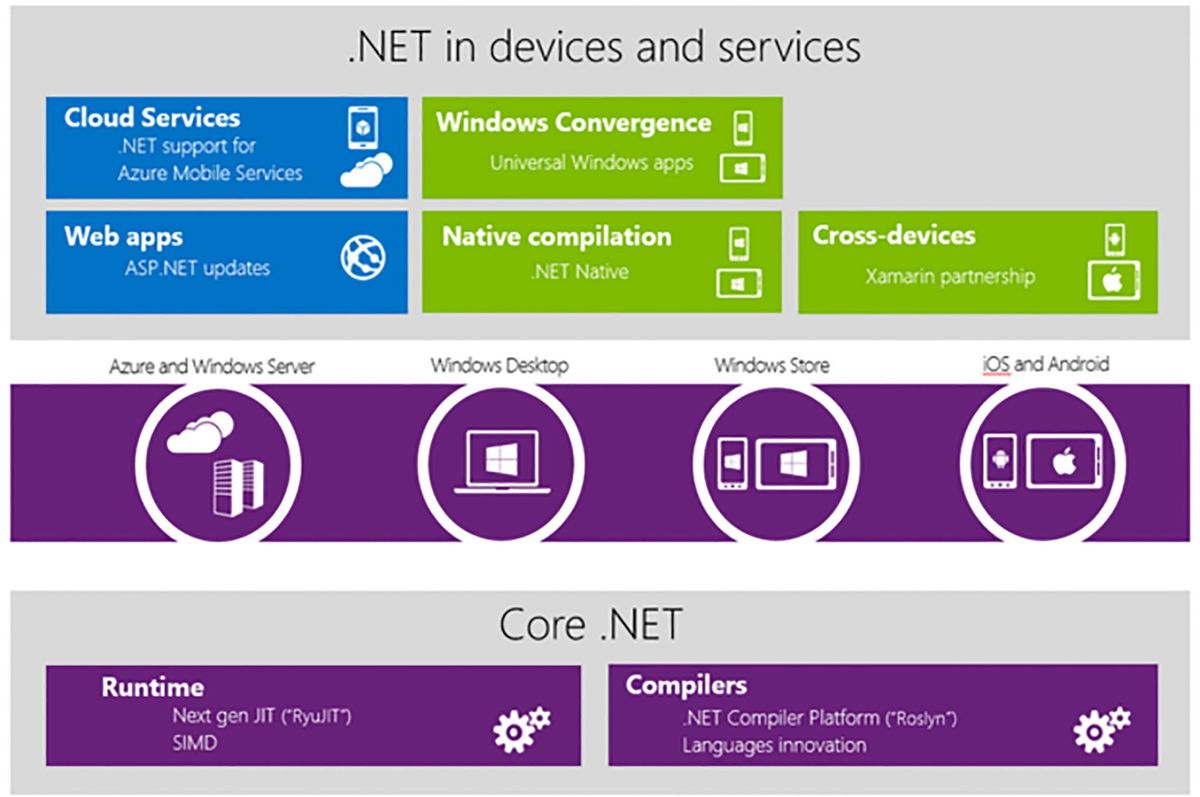 Microsoft net Core.