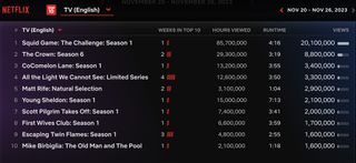 Netflix Weekly Rankings for English TV November 20-26