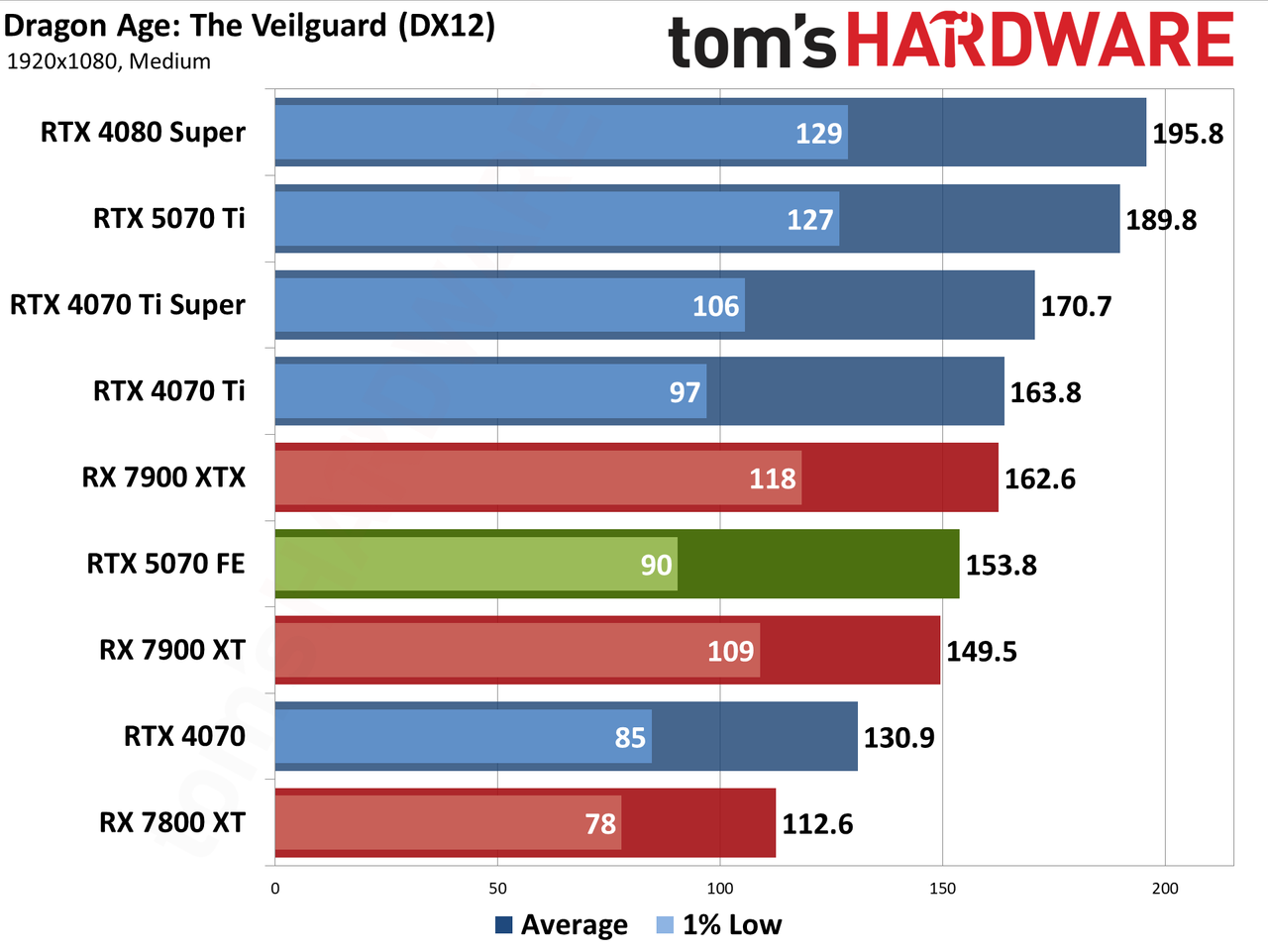 Nvidia GeForce RTX 5070 Founders Edition performance charts