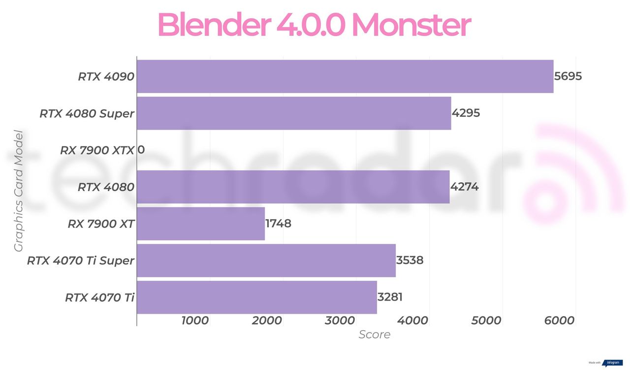 Creative benchmark results for the Nvidia GeForce RTX 4080 Super