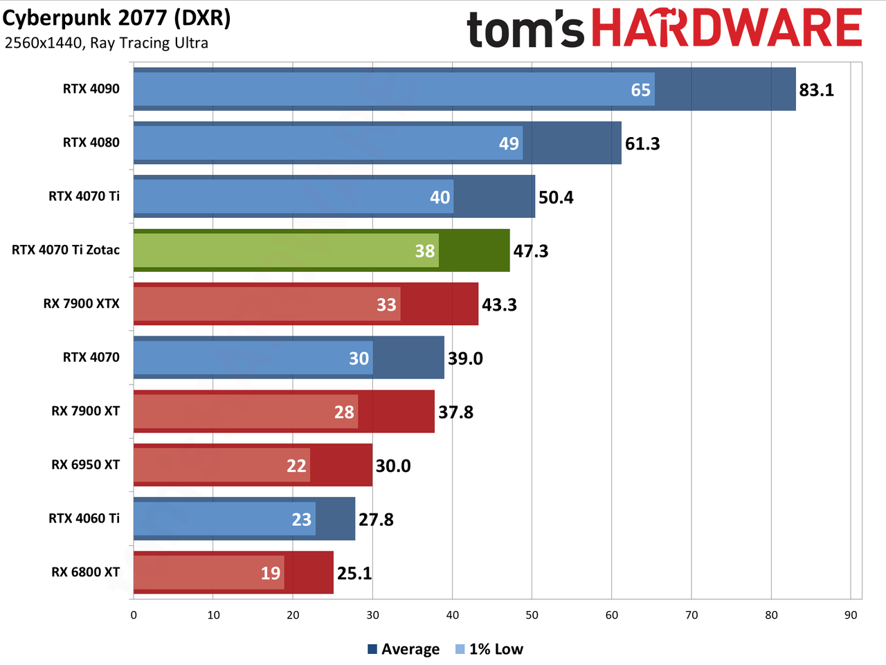 Zotac RTX 4070 Ti &mdash; Spider-Man: Across the Spider-Verse edition performance charts
