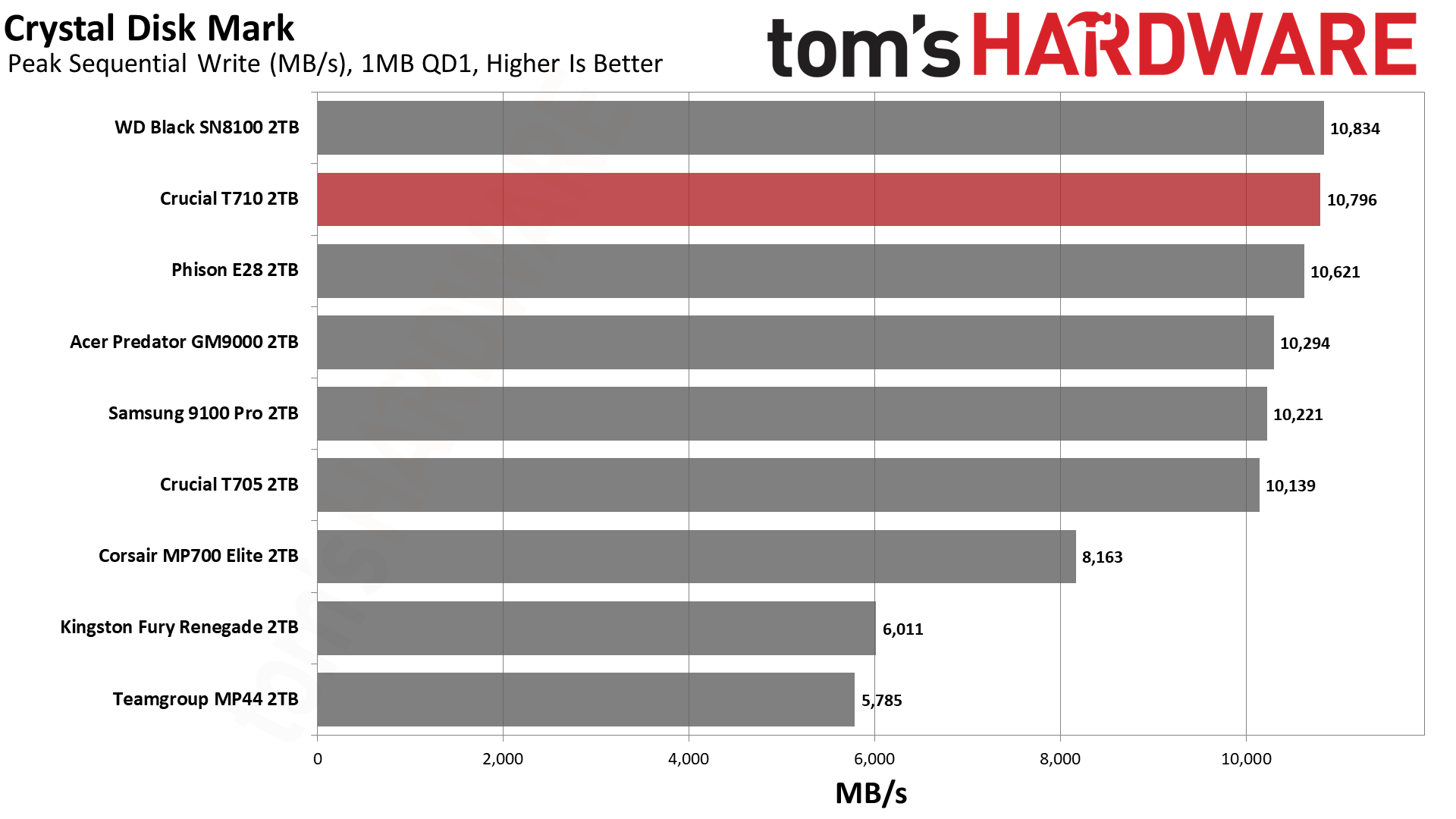 Crucial T710 2TB SSD
