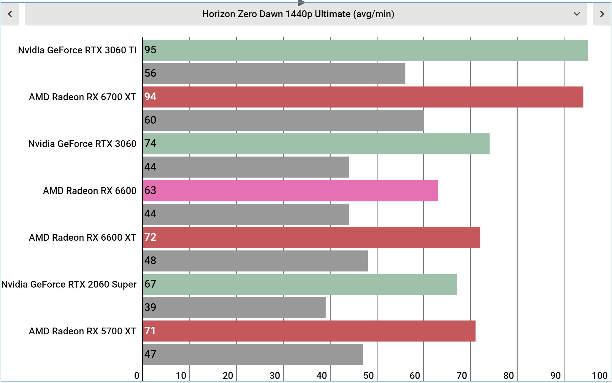 AMD Radeon RX 6600 benchmarks