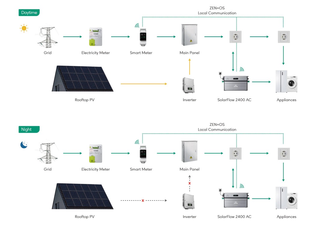mode de fonctionnement du kit solarflow de zendure