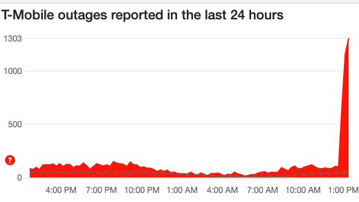 Down Detector T-Mobile outage reports