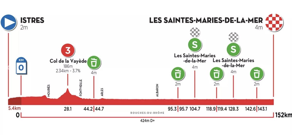 Stage 1 profile Tour de la Provence 2022