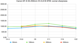 Canon EF-S 55-250mm f/4-5.6 IS STM lab graph