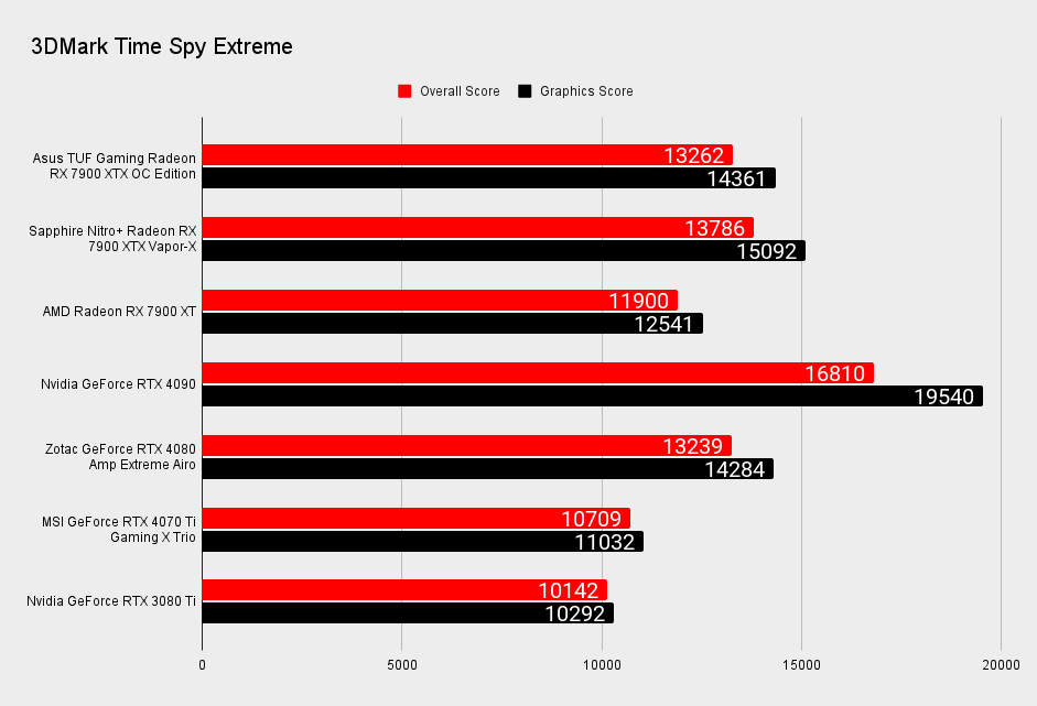 Asus TUF Gaming Radeon RX 7900 XTX OC Edition benchmarks