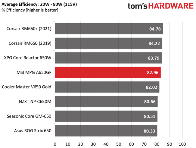 MSI MPG A650GF