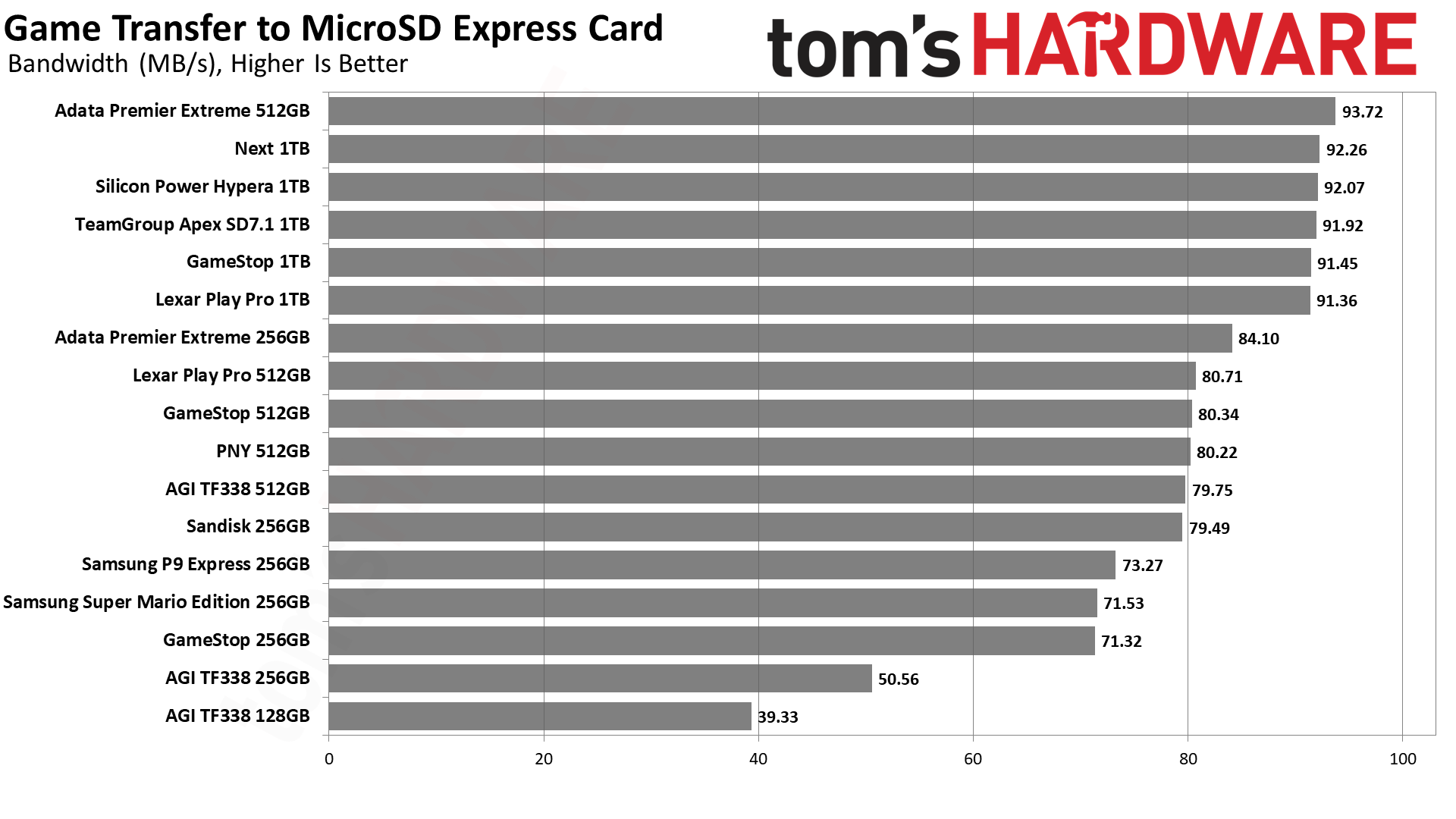 MicroSD Express Card Benchmarks