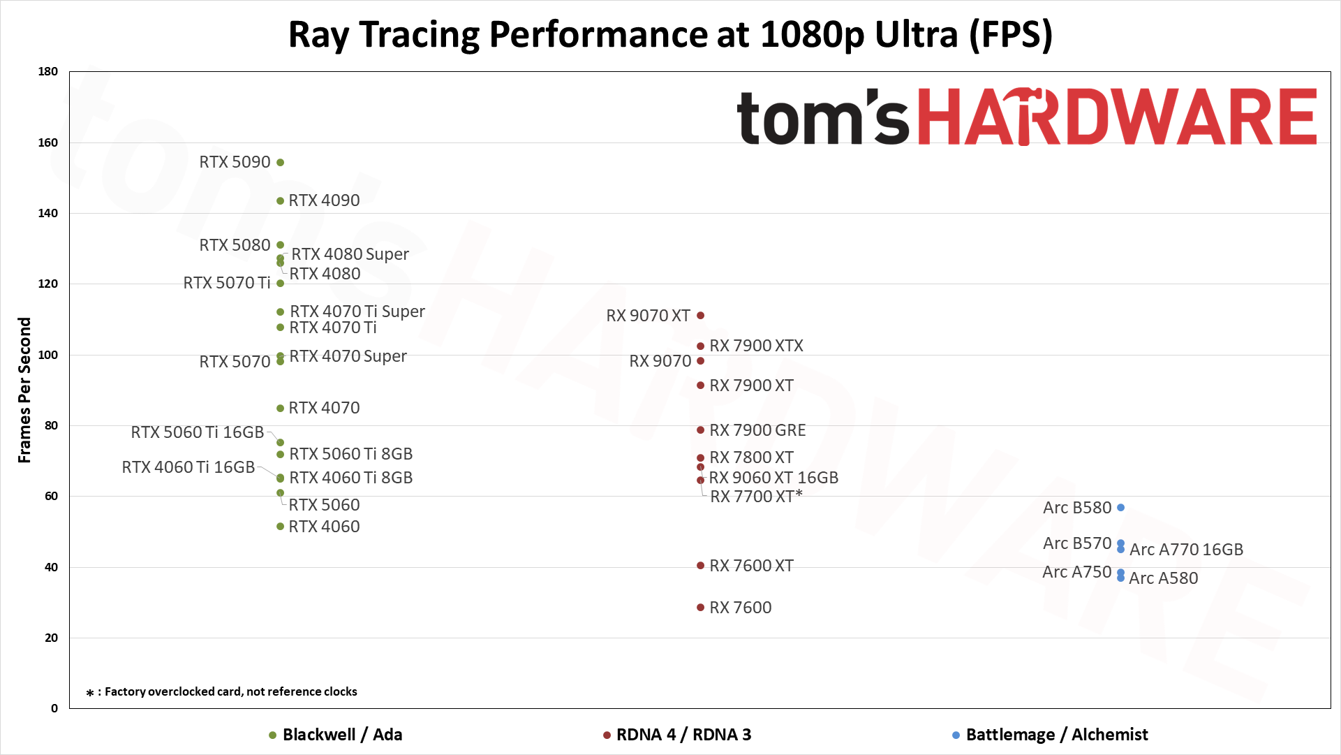Ray tracing performance standings for GPUs at 1080p ultra