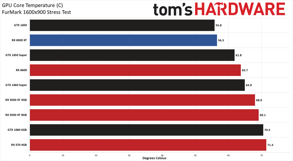 Radeon RX 6500 XT Power, Clock, Temp, and Fan Speed Charts