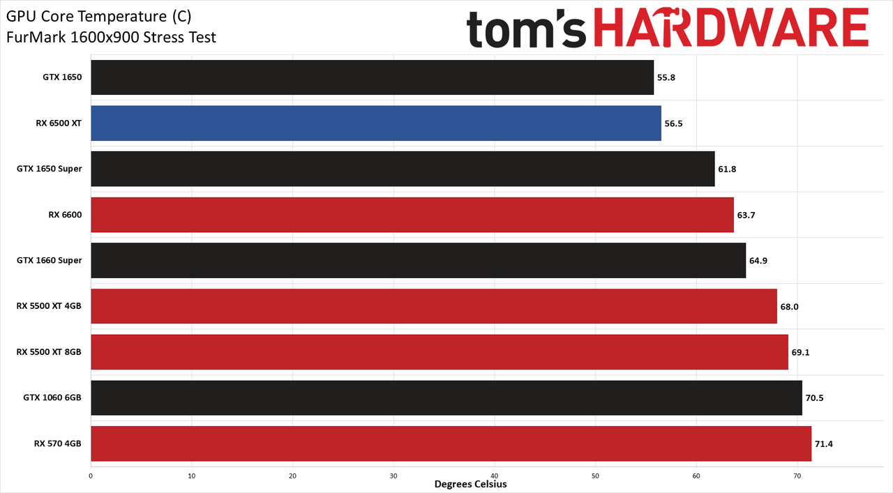 Radeon RX 6500 XT Power, Clock, Temp, and Fan Speed Charts