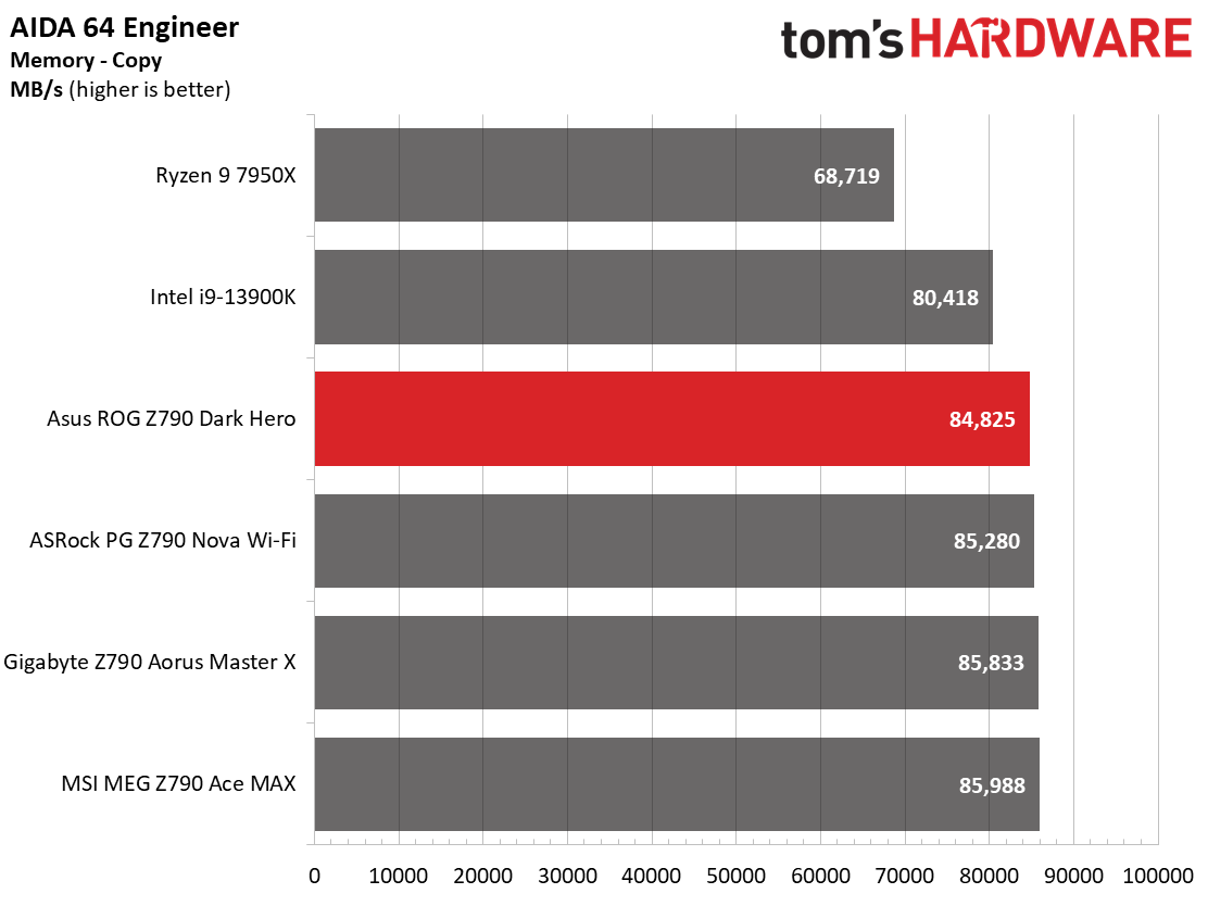 Asus ROG Maximus Z790 Dark Hero