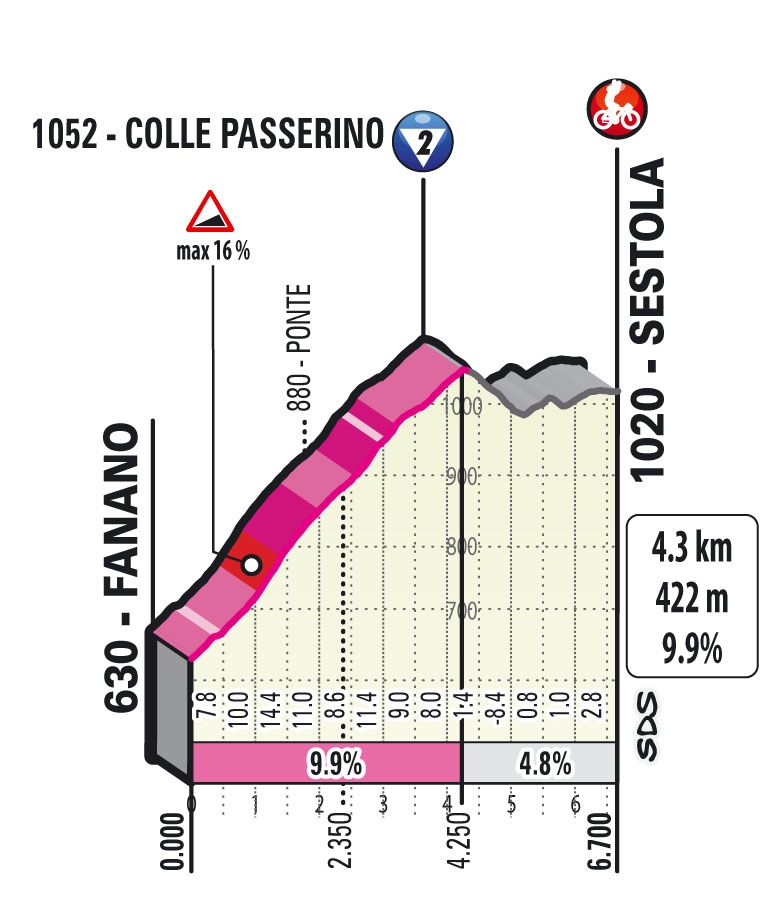 Climbs of the 2021 Giro d'Italia