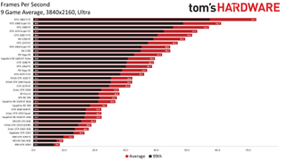 GPU Hierarchy performance charts, May 2020