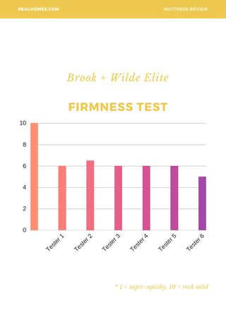 Brook & Wilde mattress test – a graph showing the different firmness levels of their mattresses