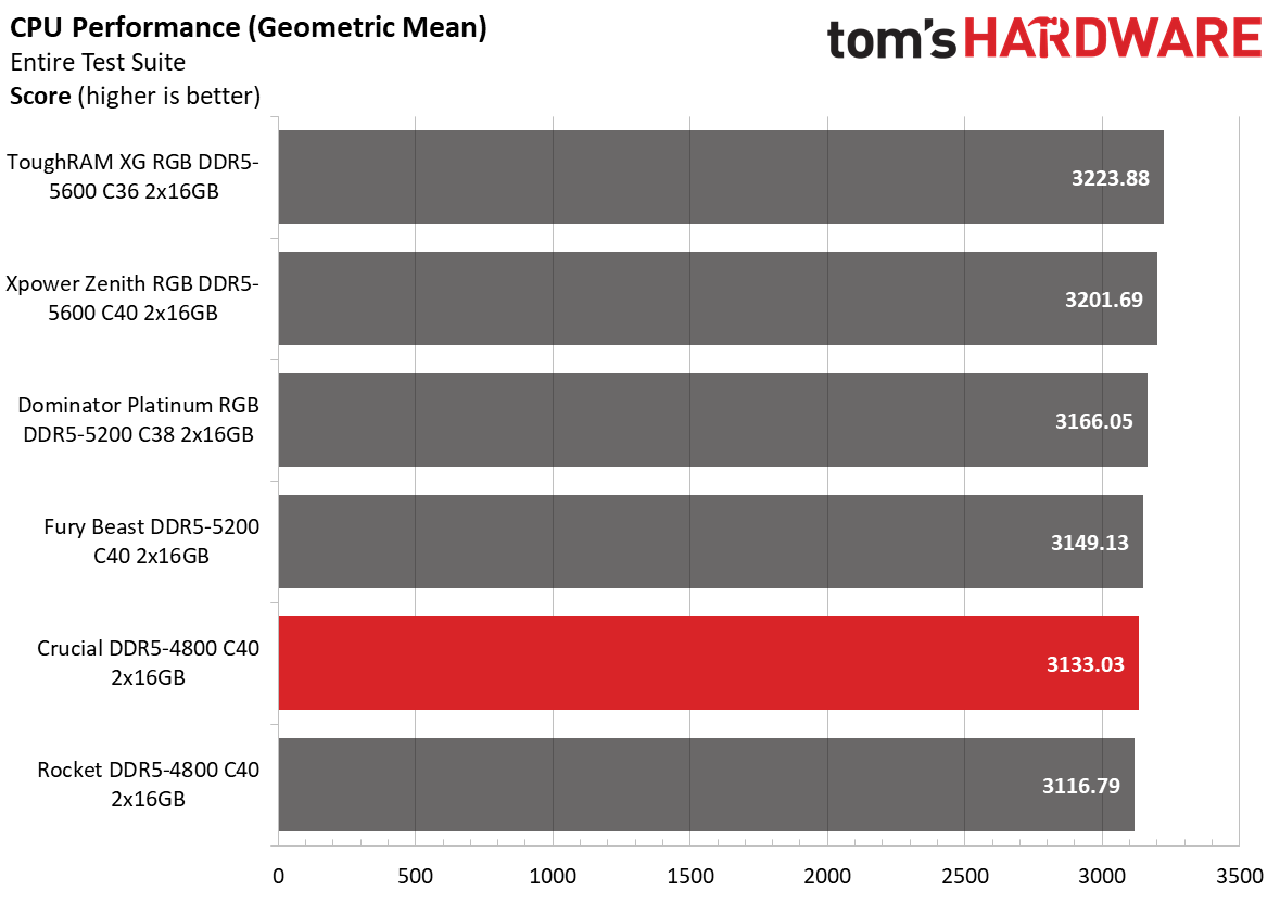 DDR5 Review