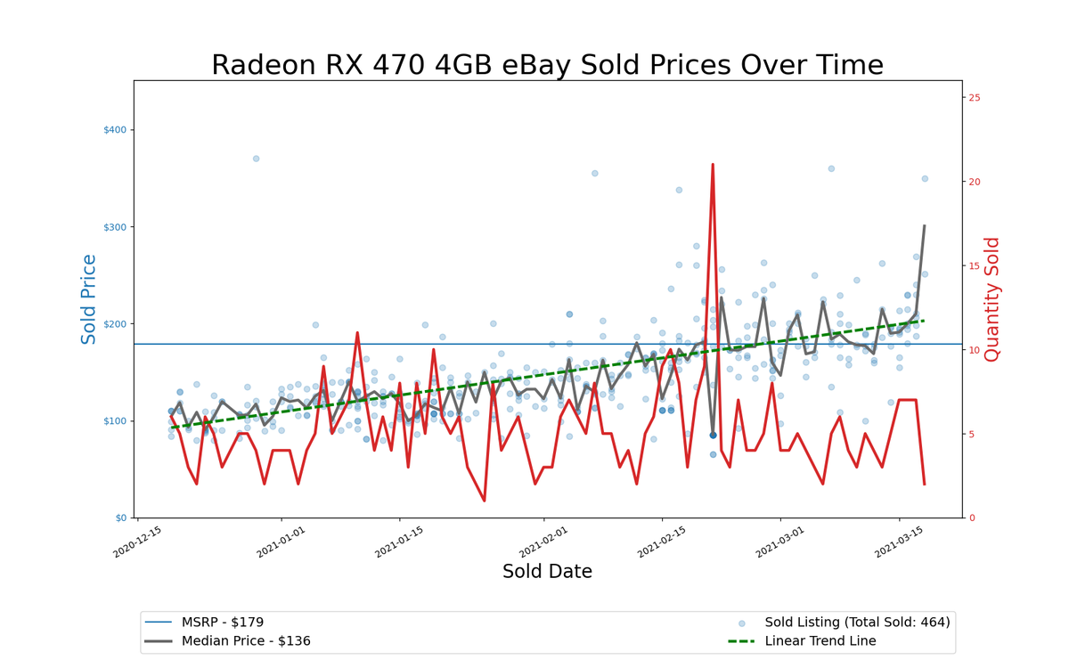 GPU Pricing Index, eBay 90-day charts