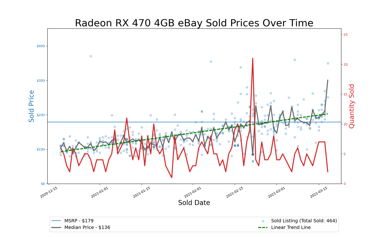 GPU Pricing Index, eBay 90-day charts