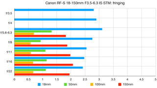 Canon RF-S 18-150mm f/3.5-6.3 IS STM lab graph